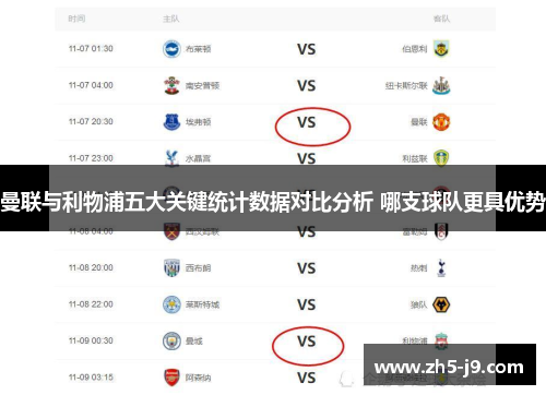 曼联与利物浦五大关键统计数据对比分析 哪支球队更具优势